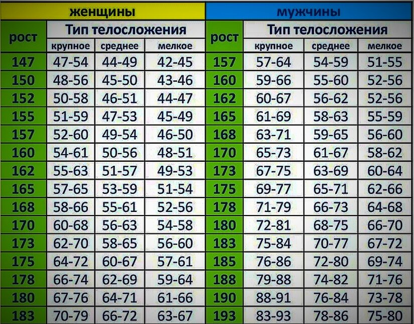 Нормативы веса для мужчин