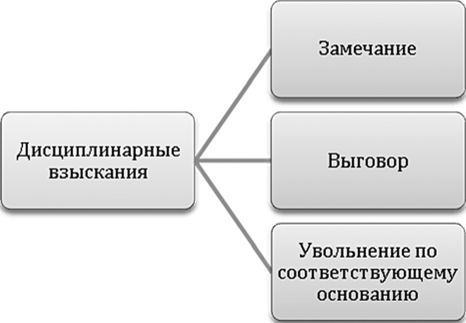 Дисциплинарные взыскания презентация