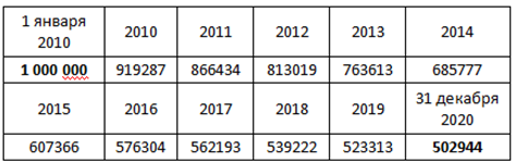 Инфляция (ИПЦ) взята по данным Росстата