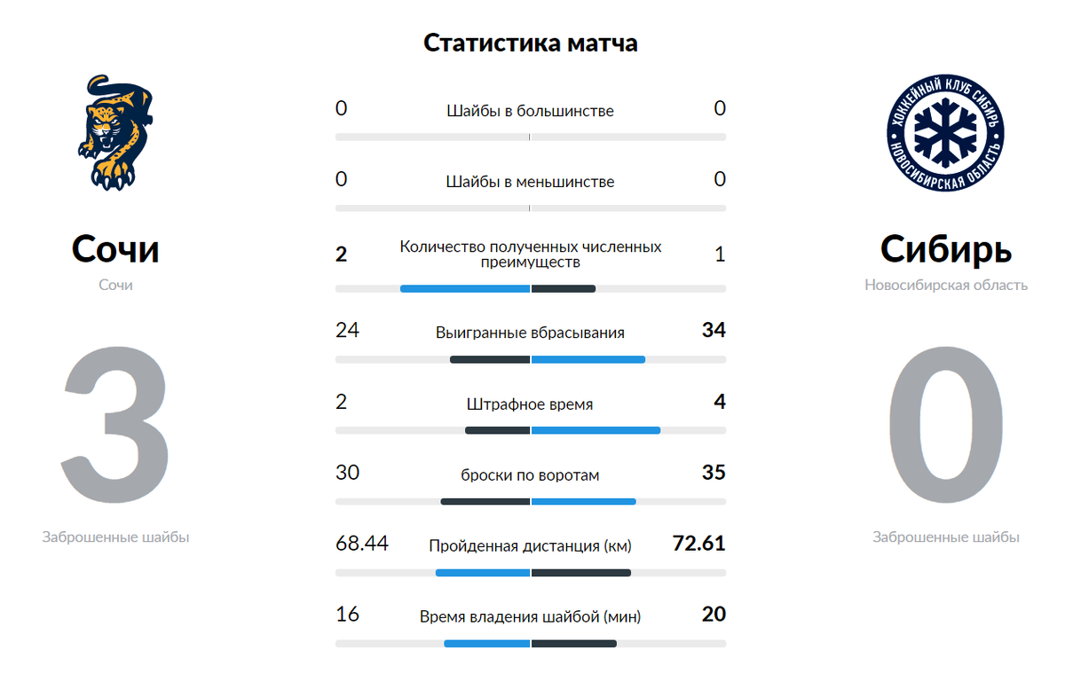 Статистика взята с официального сайта КХЛ - khl.ru