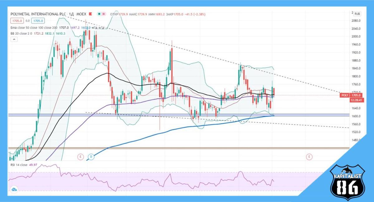 Полиметалл (тех. анализ / дневной график)