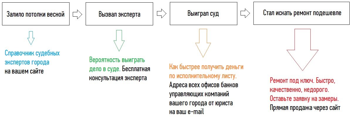 Маршрут выбора клиента. Цвет стрелок указывает на теплоту клиента на каждом этапе. Размер стрелок указывает на конкуренцию и дороговизну привлечения. Синий цвет почти ничего вам не обещает, в то время, как красный — слишком очевиден, и им пользуются все, разогревая аукцион на стоимость клика. 