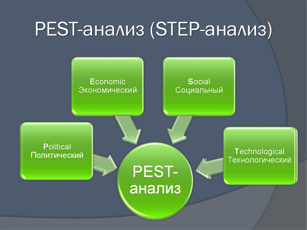 Pest магазина. Step Pest анализ. Шаги Pest анализа. Step анализ. Факторы степ анализа.