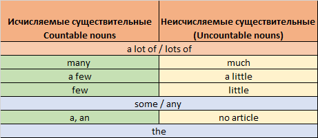 Quantifiers with countable and uncountable nouns