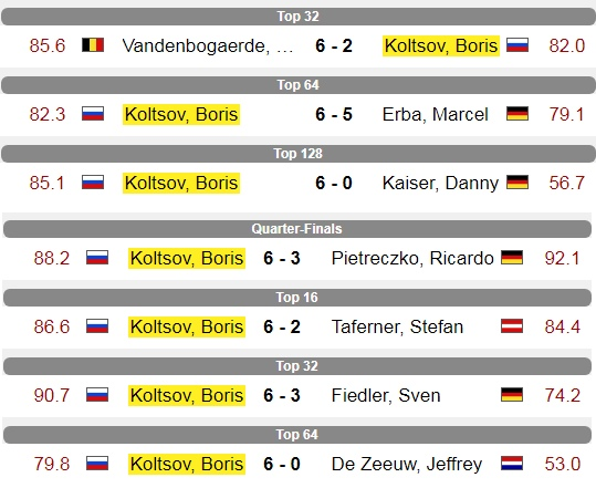 Первая стадия проходила в течении трёх дней и со второй попытки Кольцову удалось попасть в четвёрку лучших и обеспечить себе место в финале!