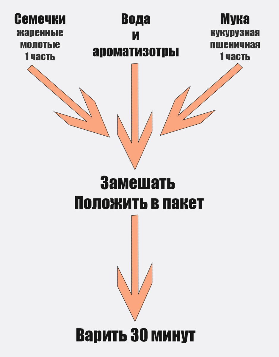Схема приготовления альтернативы макухи — семечки с тестом