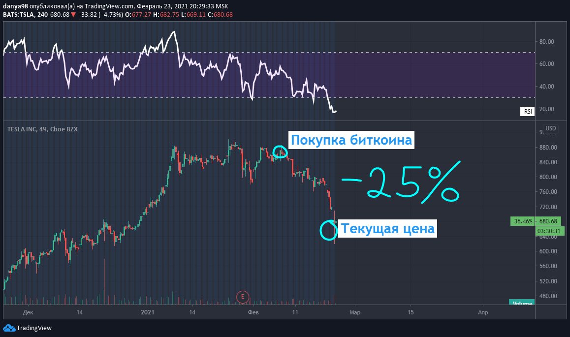 График Тесла