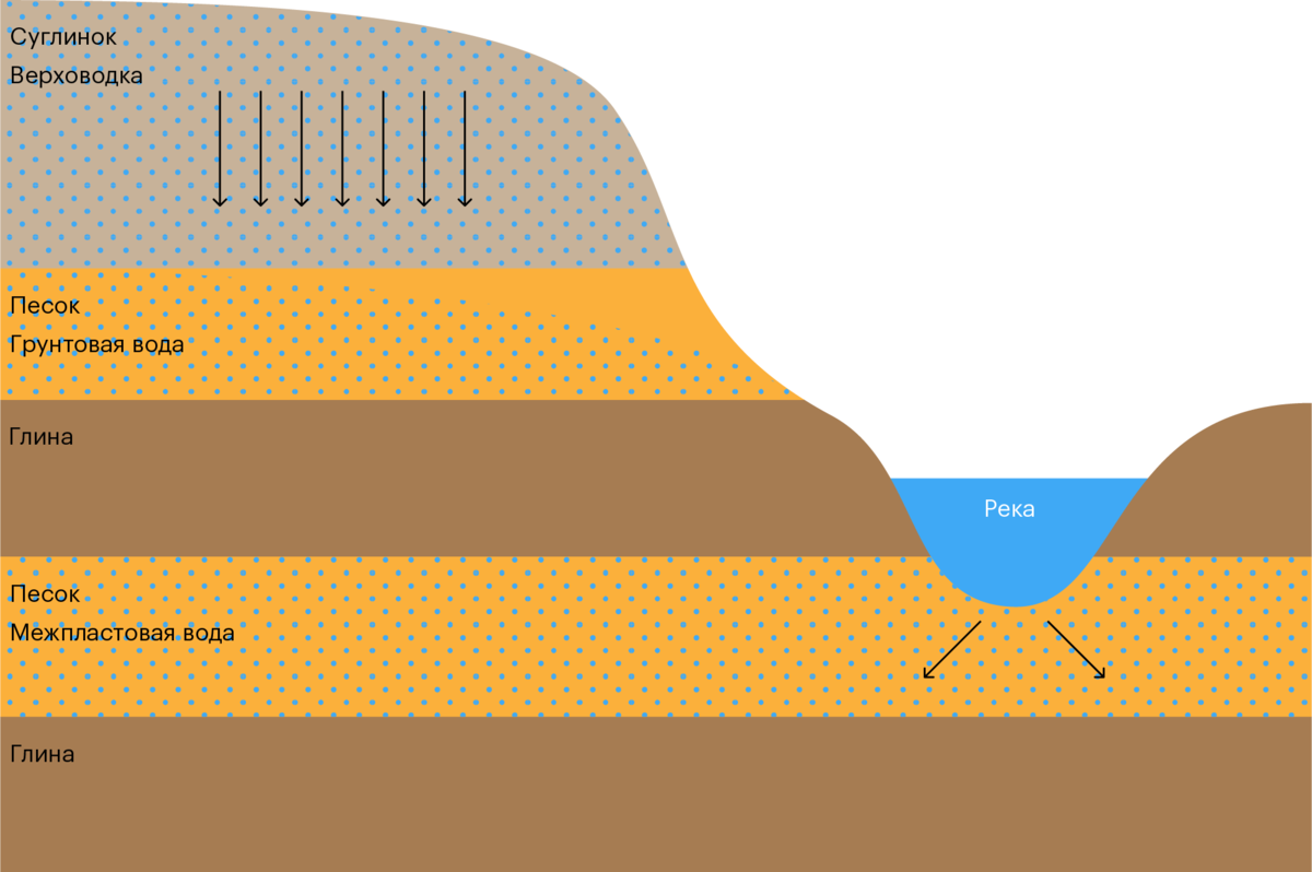 Грунтовая вода характеристики. Типы залегания грунтовых вод. Типы подземных вод по глубине залегания. Подземные воды типа верховодка. Верховодка и грунтовые воды.
