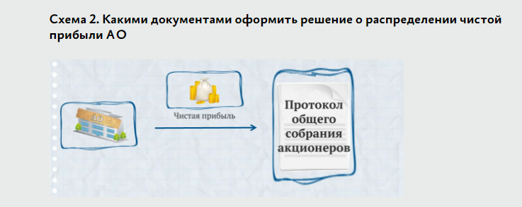 Схема 2. Какими документами оформить решение о распределении чистой прибыли АО