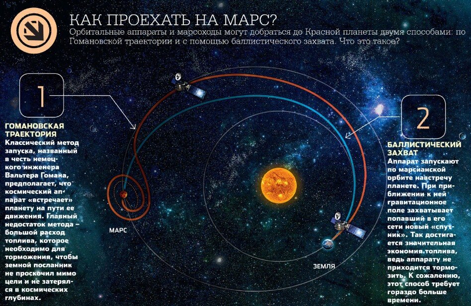 Траектория полёта на Марс.  К сожалению, по прямой космический аппарат добраться не может, хотя время полёта в таком случае заняло бы всего 2 месяца.  А так, увы, придётся потратить 6-8 месяцев. 