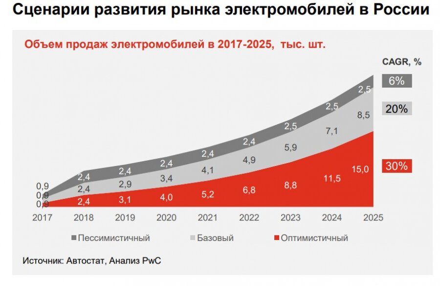 Прогнозы по продажам новых электромобилей в России