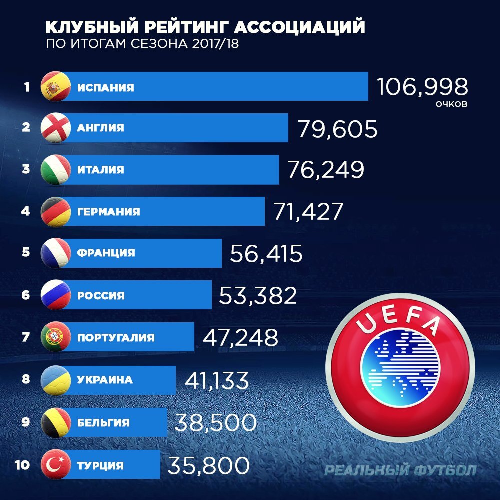 Клубная таблица. Клубный рейтинг. Рейтинг клубов. Рейтинг УЕФА. Рейтинг клубов УЕФА.
