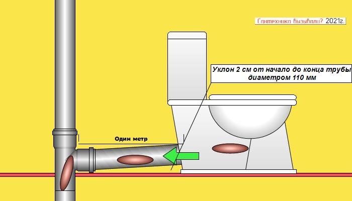 Уклон 110 трубы на 1. Угол наклона канализационной трубы 110 для унитаза. Уклон канализации для унитаза. Угол наклона канализационной трубы в септик. Угол наклона канализации 110 от унитаза.