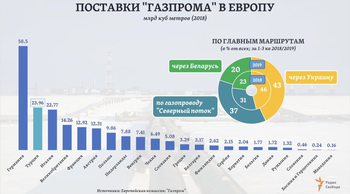 По схеме грузоперевозок газа определите основных импортеров данного вида топлива