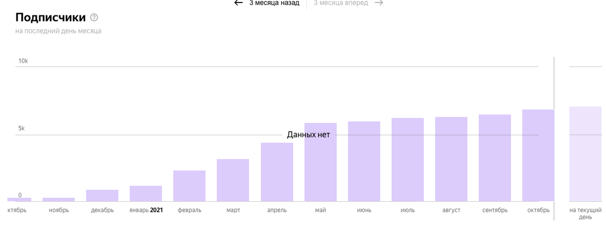 Статистика 21. Большое число подписчиков на Дзене. Статистика цены за 1000 показов видео Яндекс 2020. T Series статистика канала 2017 года.