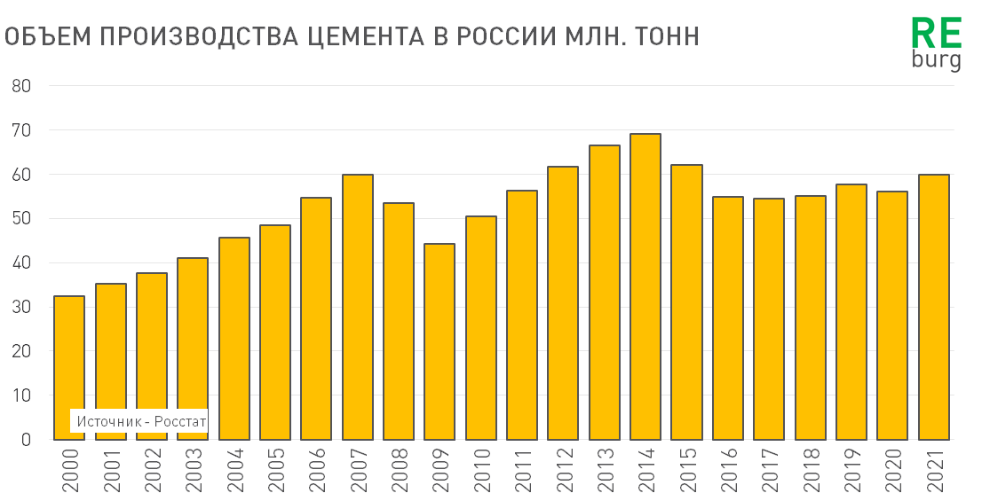 Производство цемента в мире 2021