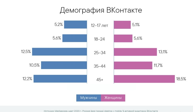 Демографическая разбивка аудитории ВКонтакте