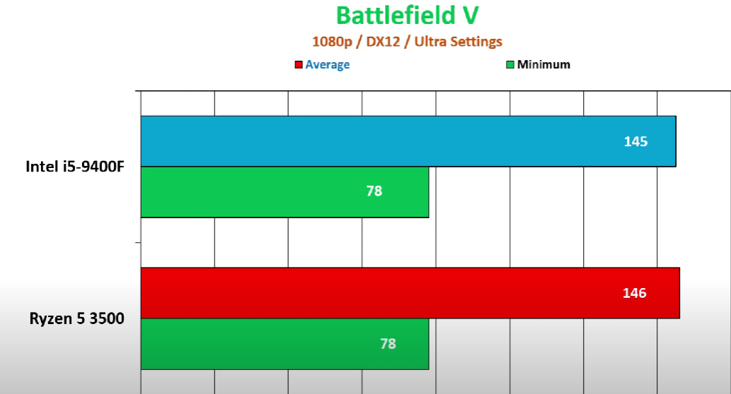 AMD Ryzen 5 3500 VS Intel Core i5-9400f (Battlefield V)