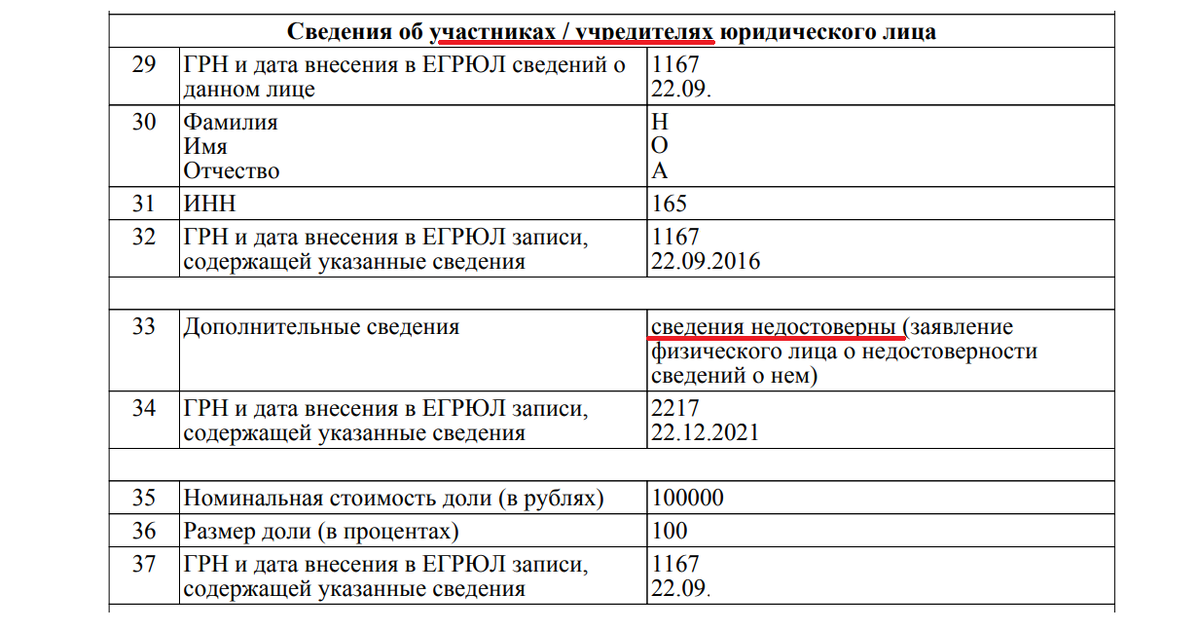 Недостоверные сведения об учредителе / участнике