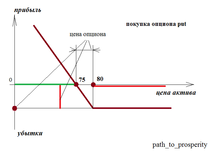иллюстрация прибыли и убытка от реализации стратегии "купленный опцион put