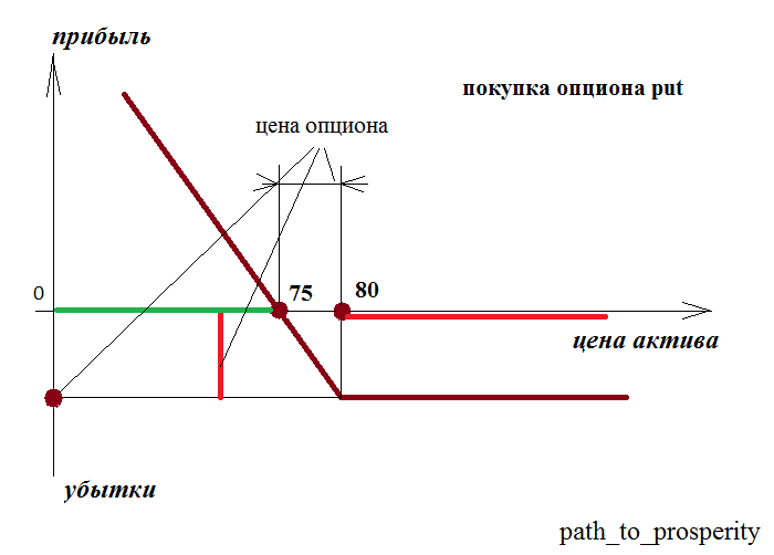 Как правило размер возможных убытков. График прибыли по пут опционам.