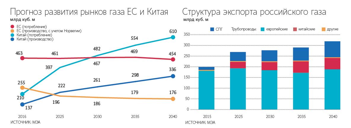 сколько поставили газа в китай