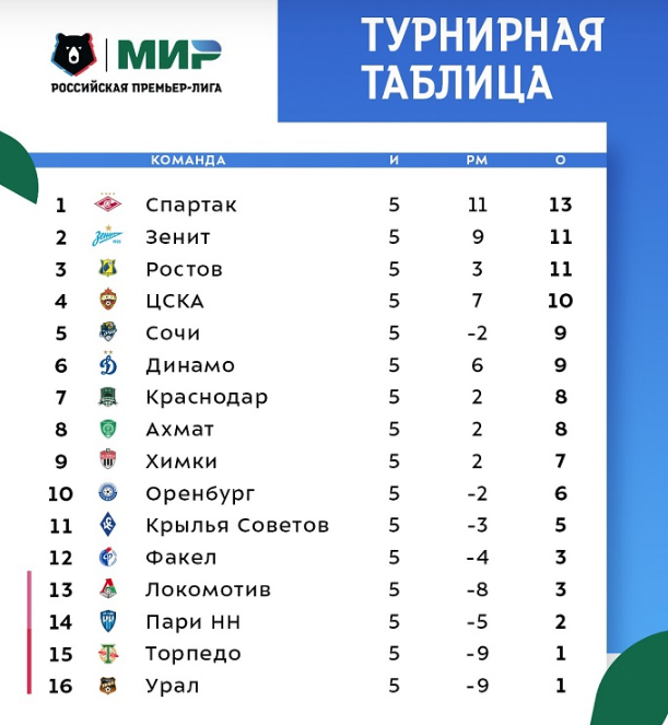 14 августа, красно-белые крупно одержали победу над «Сочи» (3:0) и возглавили турнирную таблицу РПЛ с 13 очками. Коамнда оторвалась от «Зенита» и «Ростова» на два очка.-2