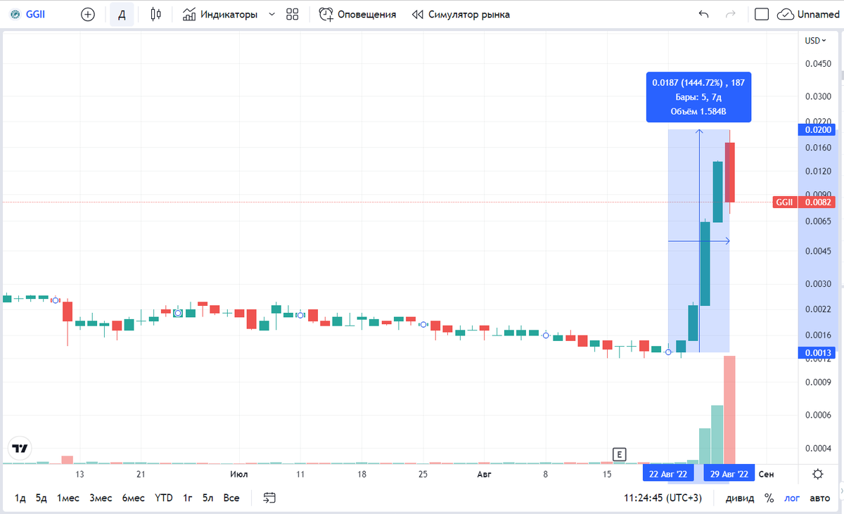 График движения цены по компании GGII