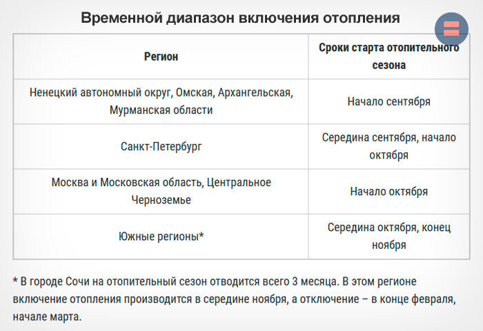 При какой температуре включают отопление в москве