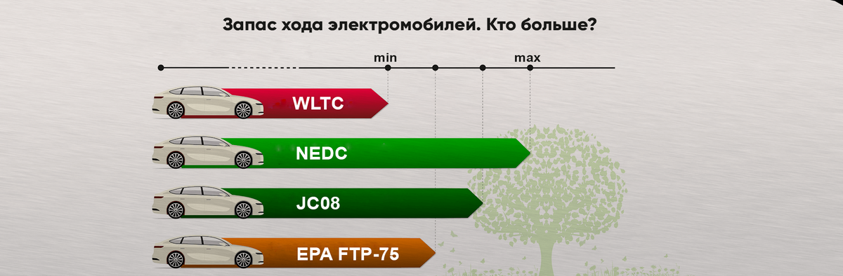 Электромобиль один и тот же, запас хода измеренный разными циклами отличается.