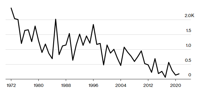 Ежегодные смертельные случаи на авиалайнерах снизились, несмотря на то, что авиаперевозки выросли. Источник: Aviation Safety Network