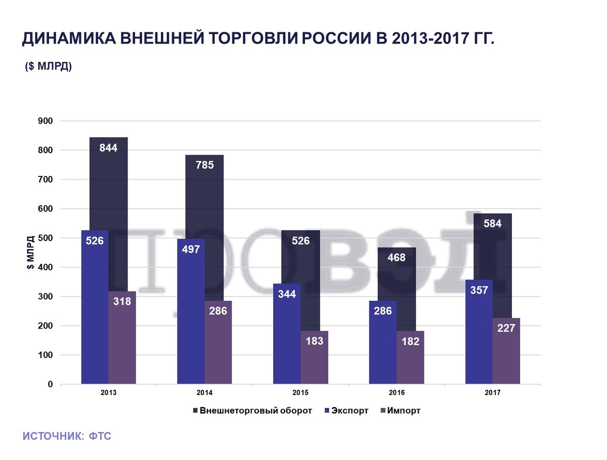 Статистика внешней торговли в 2017 году: цифры и факты | ПРОВЭД | Дзен