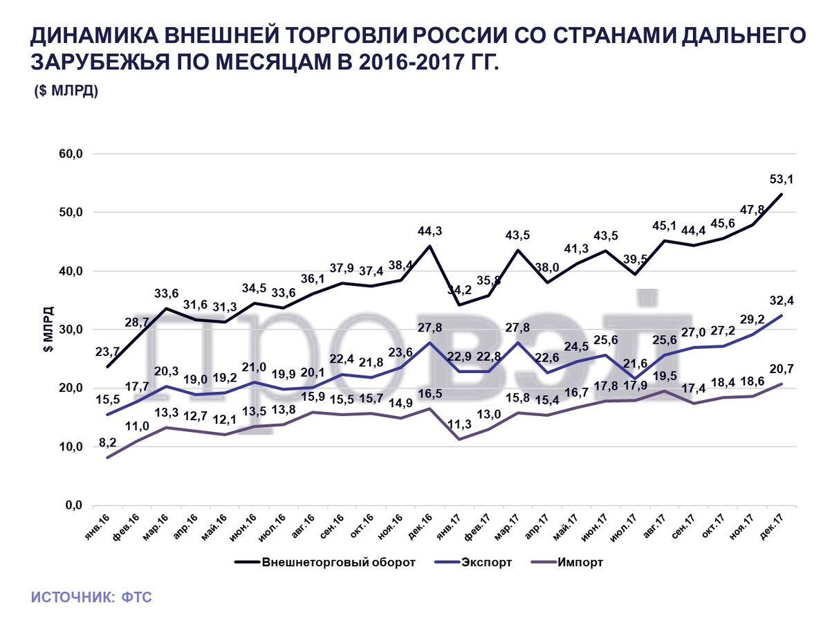 Статистика внешней торговли в 2017 году: цифры и факты | ПРОВЭД | Дзен