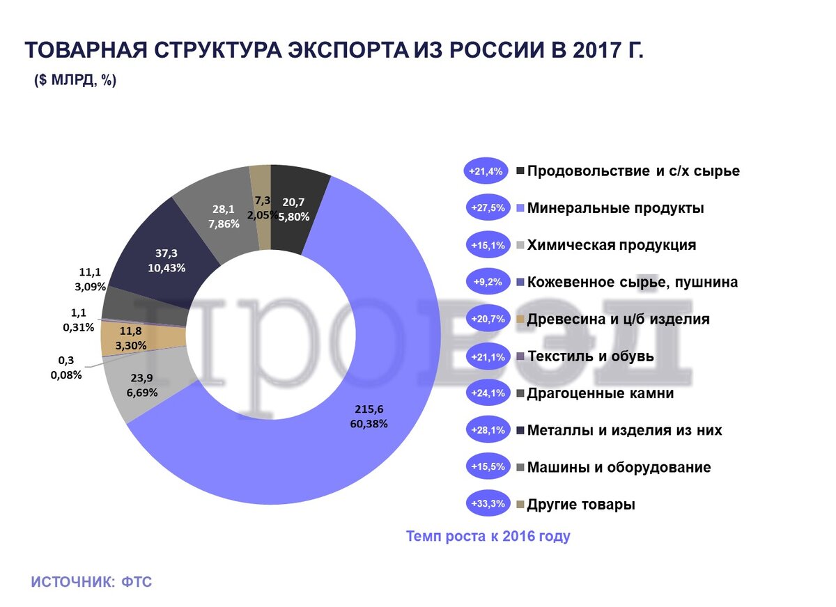 Статистика внешней торговли в 2017 году: цифры и факты | ПРОВЭД | Дзен