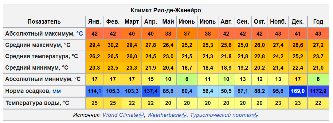 Температура в августе месяце. Средняя температура в Италии зимой. Температура в Израиле по месяцам. Средняя температура по месяцам. Климат в Израиле по месяцам и температура