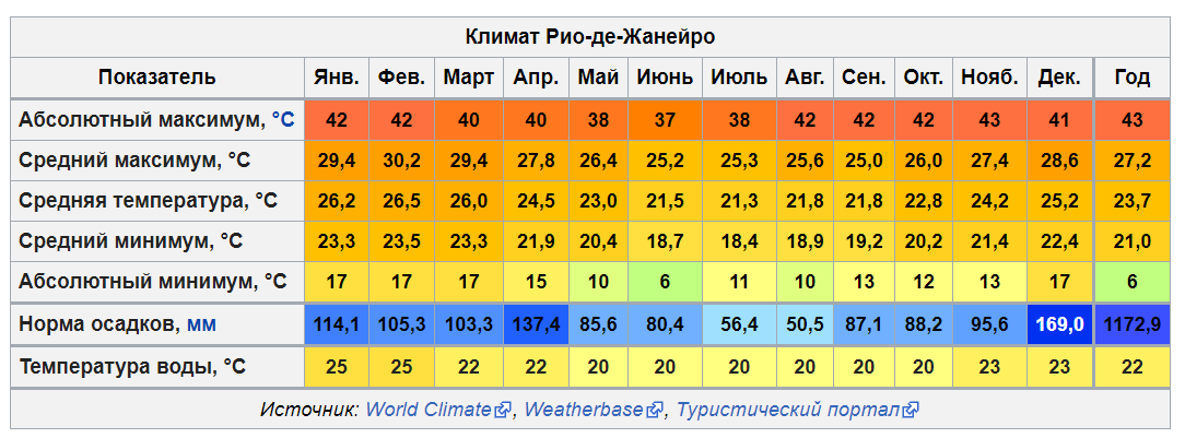 Рио де жанейро осадки