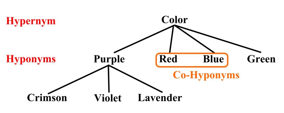 Если расставлять приоритеты, то первым словом на схеме надо учить гипероним color AmE (colour BrE). А название цвета purple (все оттенки фиолетового объединяет) разумнее учить до того, как учить названия отдельных оттенков (которые уже как множители или слагаемые).