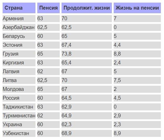 Пенсия в рф в долларах по годам. Средняя пенсия в белоруссии в 2022. Средняя пенсия в белоруссии в 2022. Пенсия беларусь. Средняя пенсия в россии в долларах.