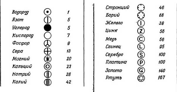 Символы s элемента. Таблица Джона Дальтона. Джон Дальтон химические элементы. Таблица химических элементов Джона Дальтона. Джон Дальтон химические знаки.