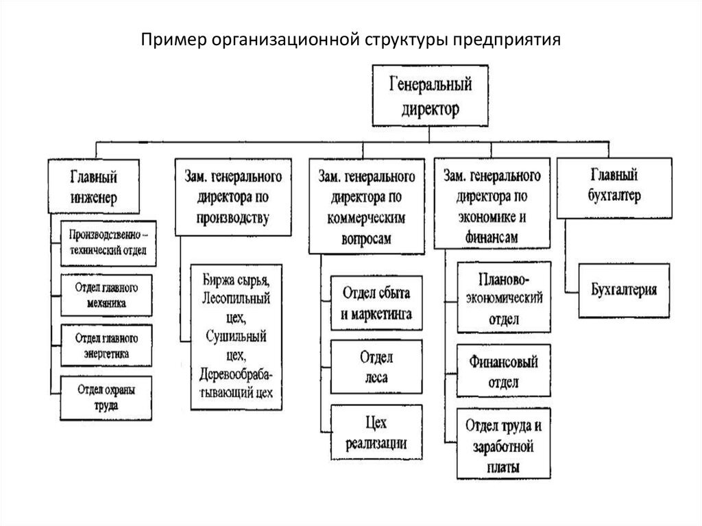 Образец структуры предприятия в ворде