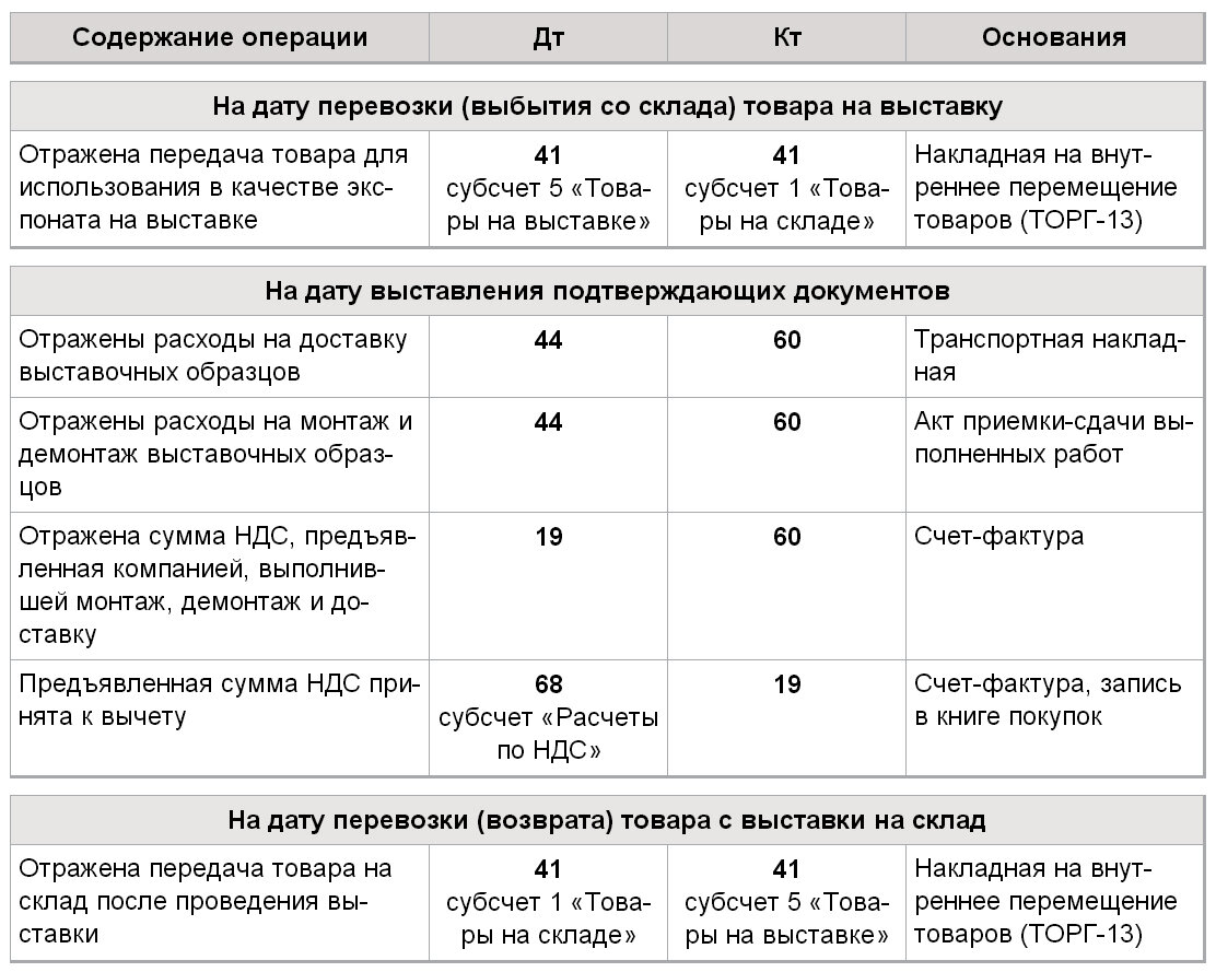 Передана готовая продукция в качестве образцов для участия в выставках проводка