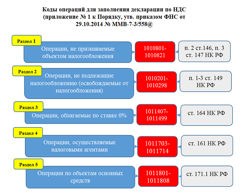 Код льготы по ндс. Коды операций. Коды операций НДС. Код операции НДС. Код операции в декларации по НДС.