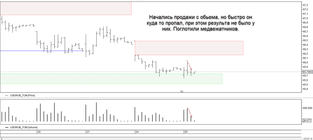 Могу ошибаться, но по моему рубль разворачивается. Посмотрим к вечеру. План все тот же👉https://t.me/TerritoryofTrading/303