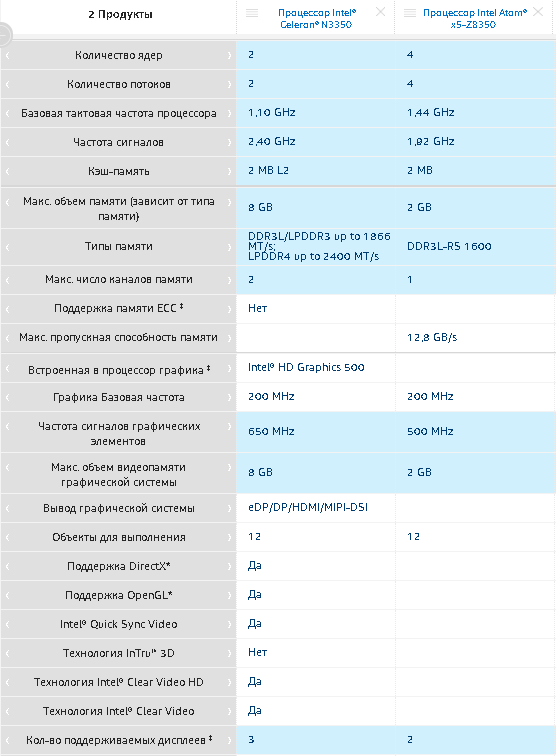 Таблица сравнения на сайте Intel