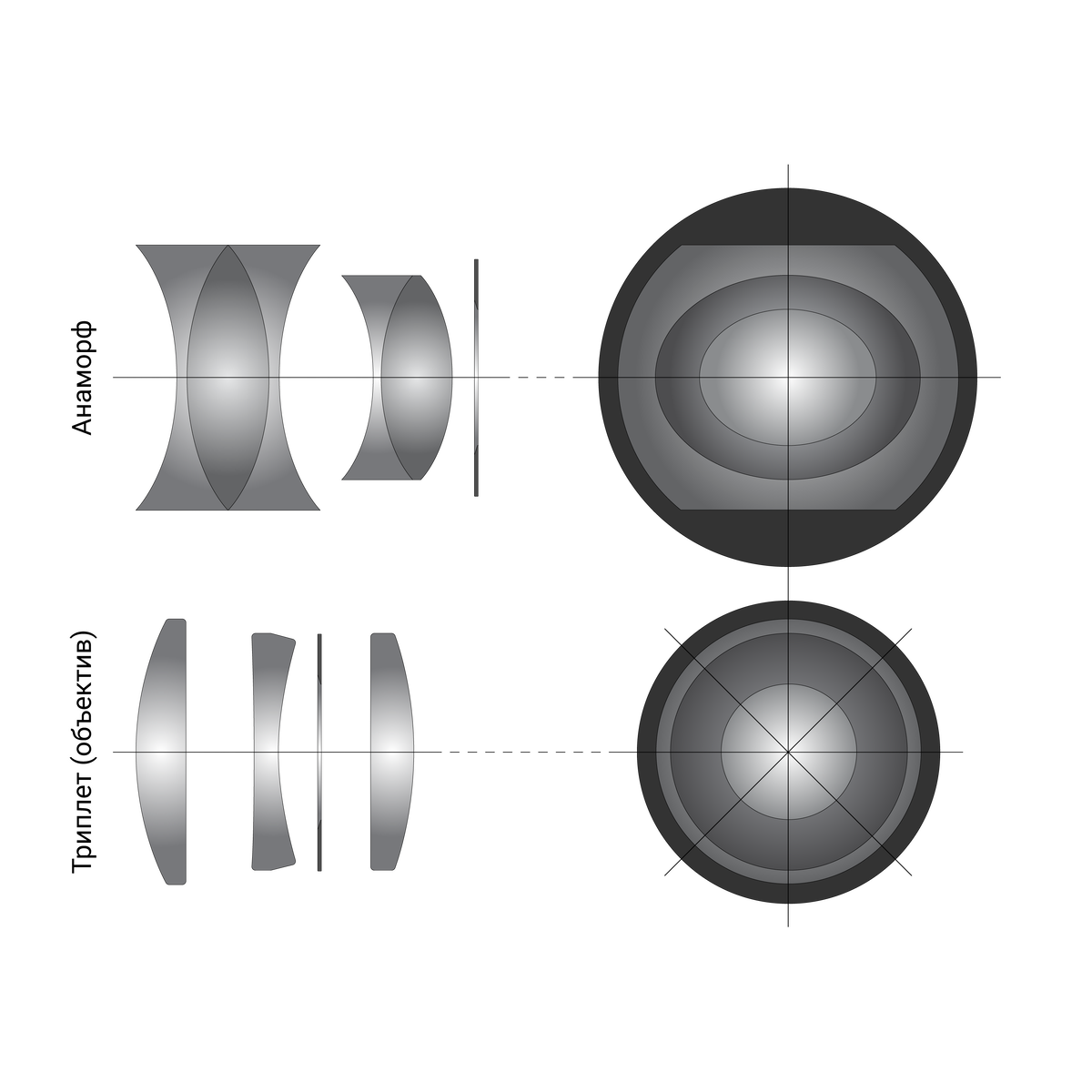 Сравнение конструкций анаморфота и триплета (самого простого объектива)