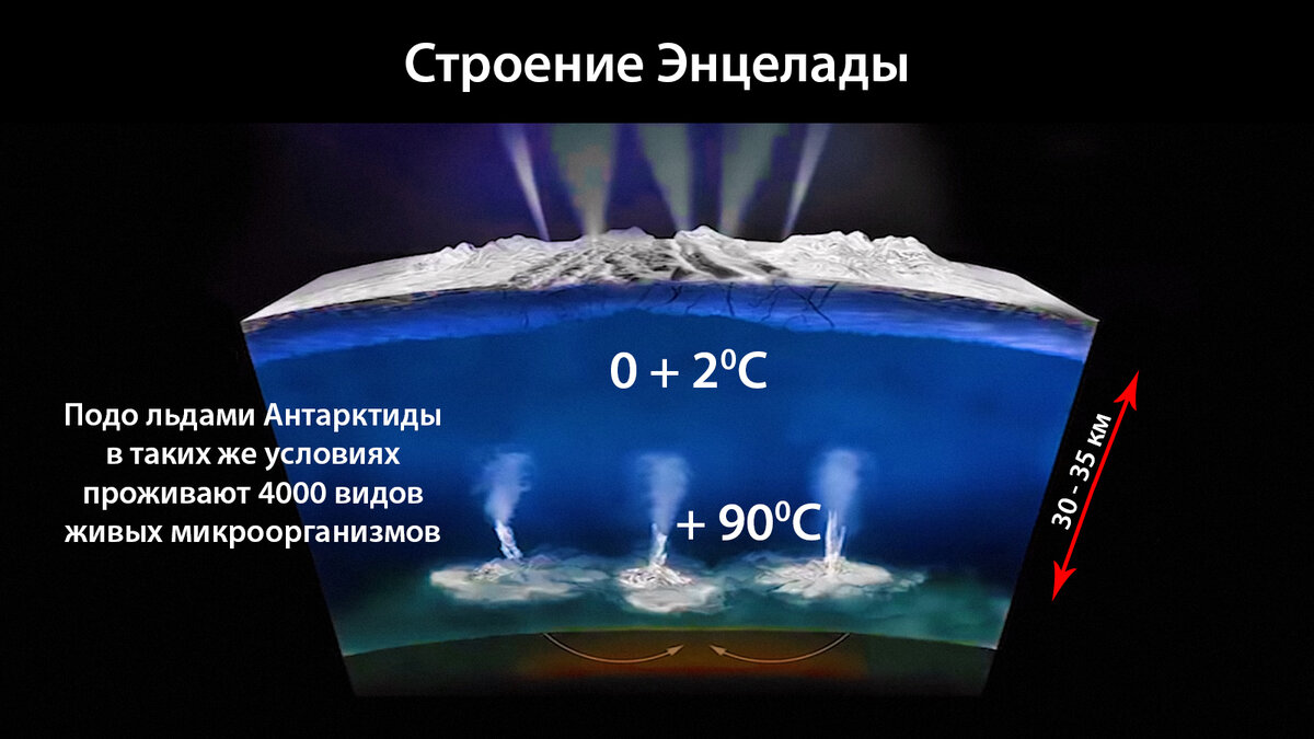 22 градуса вода в море. Энцелад Спутник. Энцелад строение. Гейзеры Энцелада. Энцелад Спутник Сатурна.