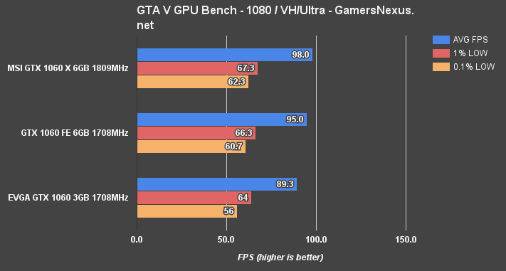 Сравнение 1060 6gb. GTX 1060 3gb vs GTX 1060 6gb. GTX 1060 3gb Benchmark. 1650 Vs 1060 3g. 1060 Длина.