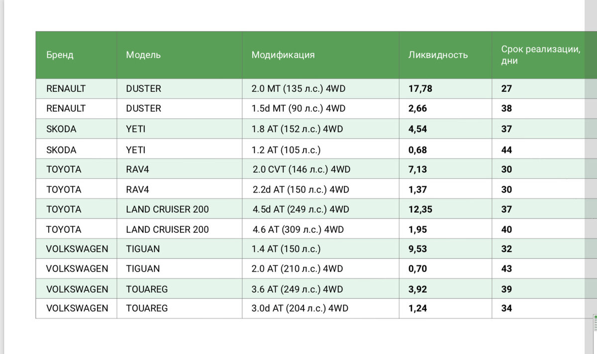 Ликвидность авто. Рейтинг ликвидности автомобилей на вторичном рынке. Таблица ликвидности автомобилей на вторичном рынке. Рейтинг ликвидности автомобилей на вторичном рынке по маркам.