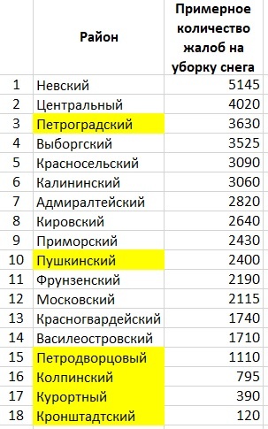 первый рейтинг - общее количество жалоб на уборку снега