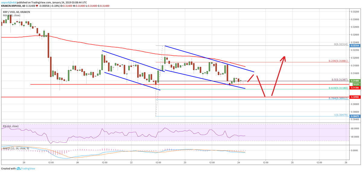 Во время недавнего снижения цена опустилась ниже уровня $0,3150 и 100 SMA. Кроме того, произошел прорыв ниже 50% уровня коррекции Фибоначчи последнего роста с минимума на $0,3047 до максимума на $0,3231. Вначале на часовом графике пары XRP/USD наблюдалось снижение канала с поддержкой на уровне $0,3130. Текущее ценовое действие предполагает, что цена может опуститься ниже уровней $0,3130 и $0,3120. Если это произойдет, пара, вероятно, найдет поддержку около уровня $0,3100 для нового восходящего движения.